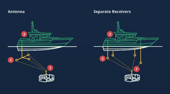 Positioning and tracking during mine counter measures